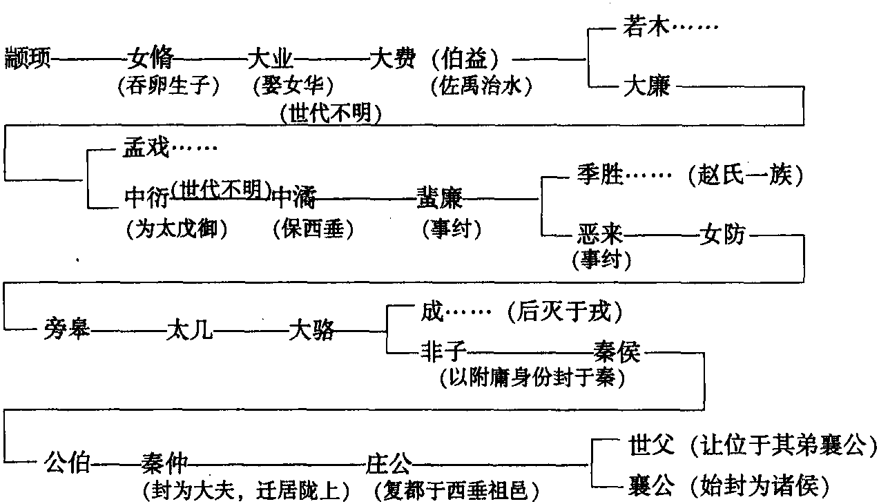 五、商周之際的嬴姓族